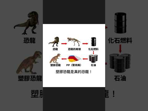 恐龍｜梗圖｜迷因｜諧音｜動漫 ｜日常