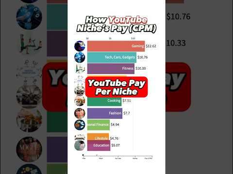 YouTube Creator Pay For Different Niche’s 💰